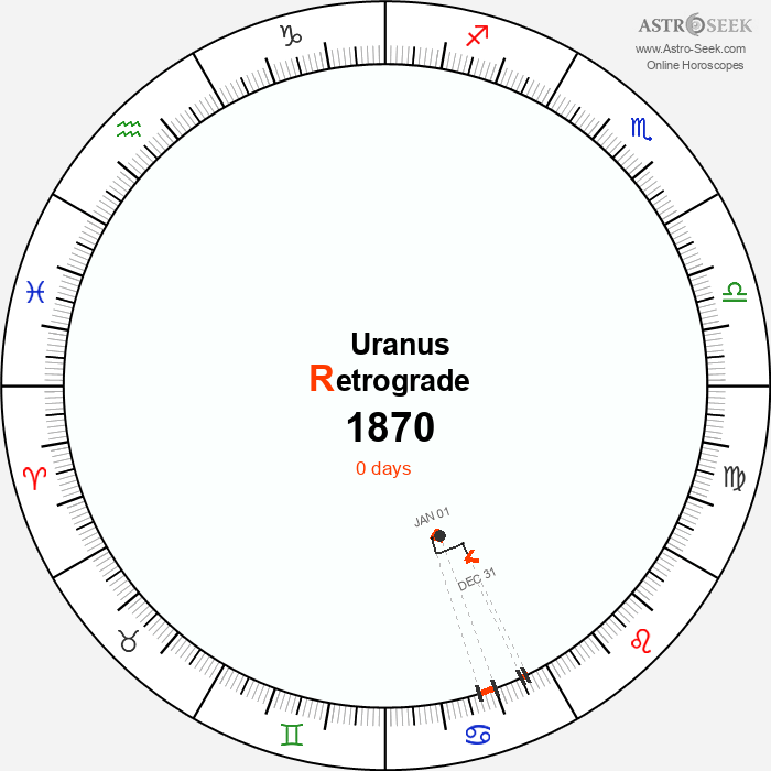 Uranus Retrograde Astro Calendar 1870