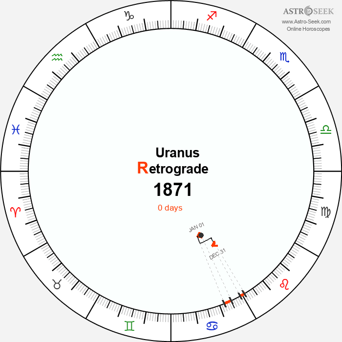 Uranus Retrograde Astro Calendar 1871