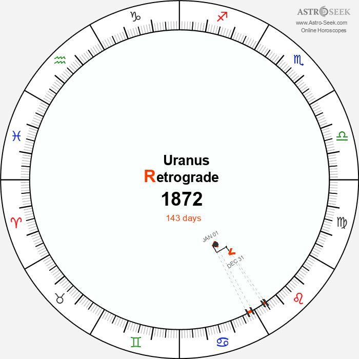 Uranus Retrograde Astro Calendar 1872