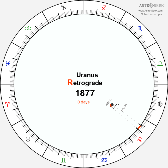 Uranus Retrograde Astro Calendar 1877