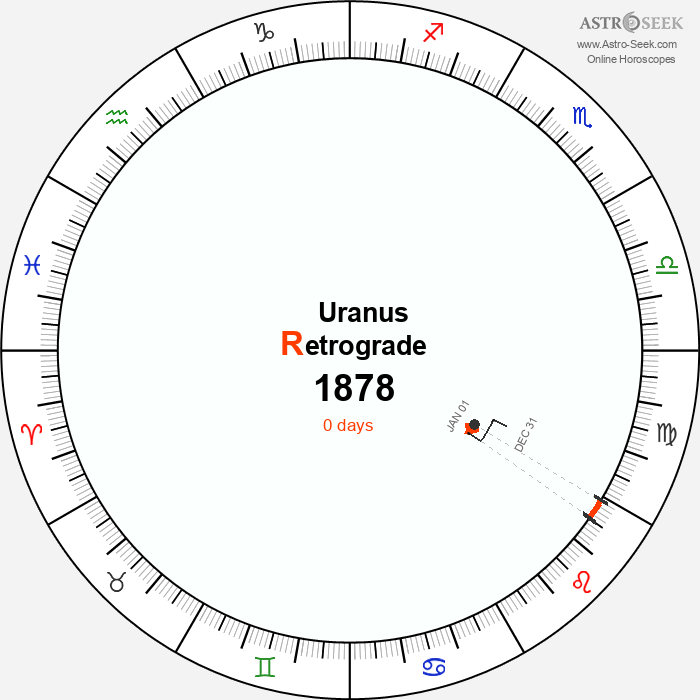 Uranus Retrograde Astro Calendar 1878