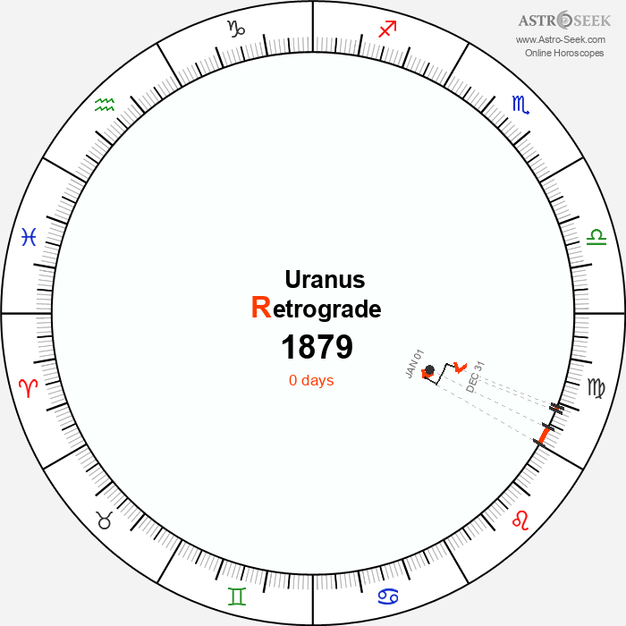 Uranus Retrograde Astro Calendar 1879
