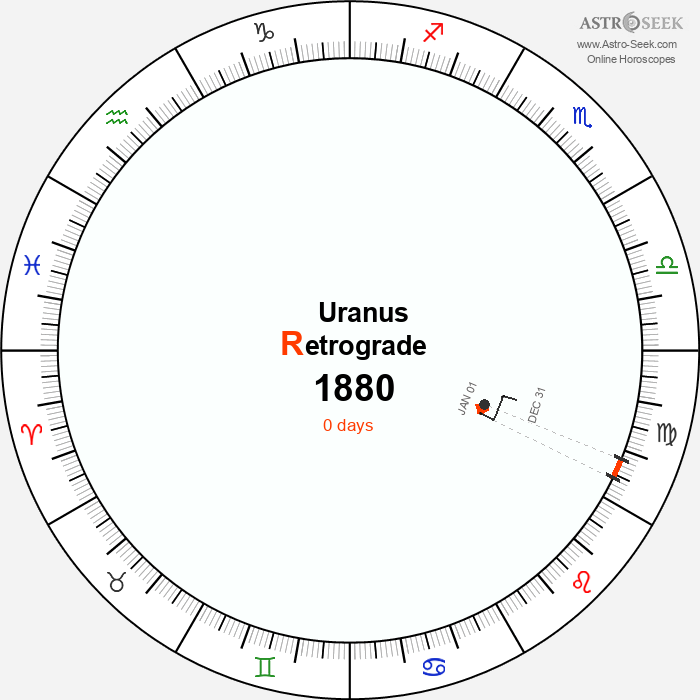 Uranus Retrograde Astro Calendar 1880