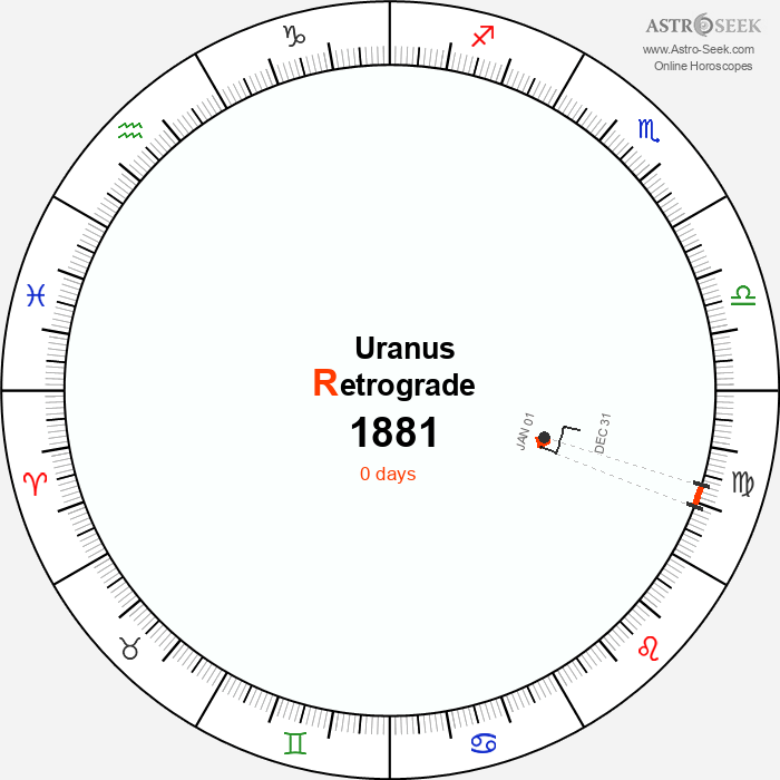 Uranus Retrograde Astro Calendar 1881