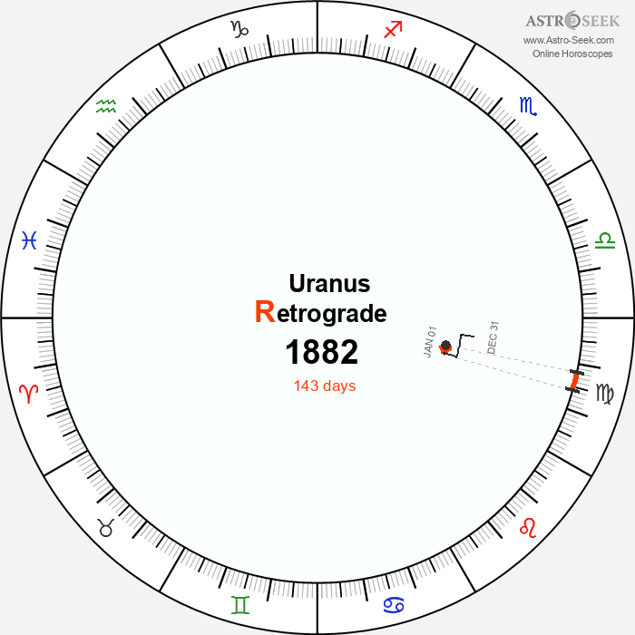 Uranus Retrograde Astro Calendar 1882