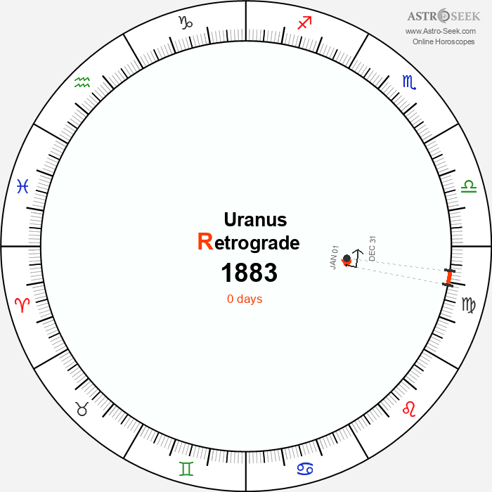 Uranus Retrograde Astro Calendar 1883