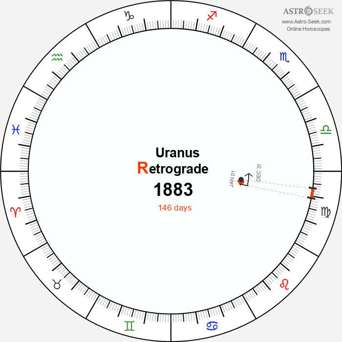 Uranus Retrograde Astro Calendar 1883