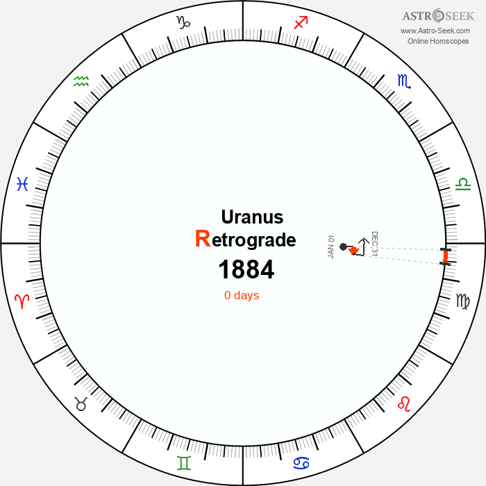 Uranus Retrograde Astro Calendar 1884