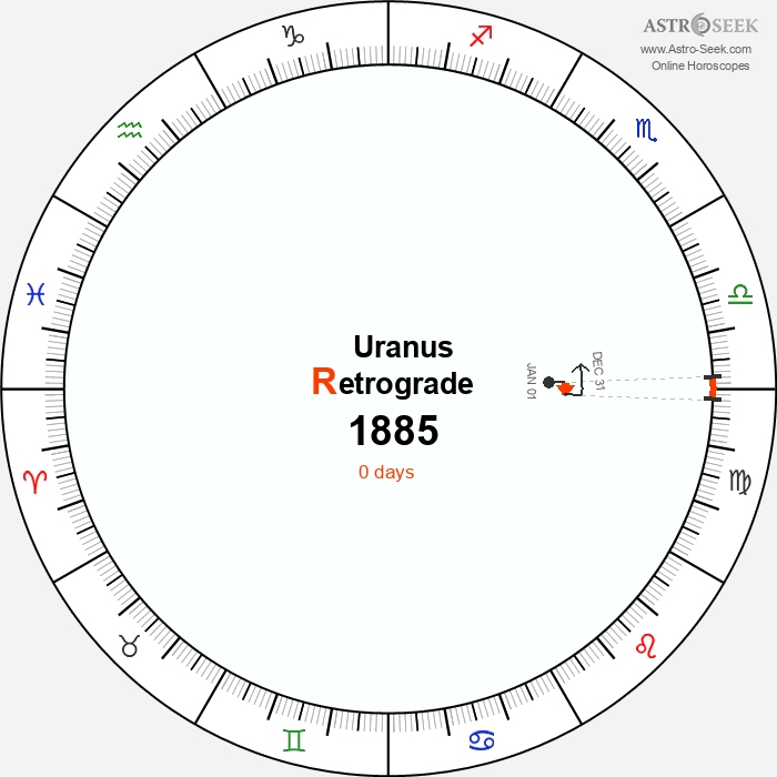 Uranus Retrograde Astro Calendar 1885