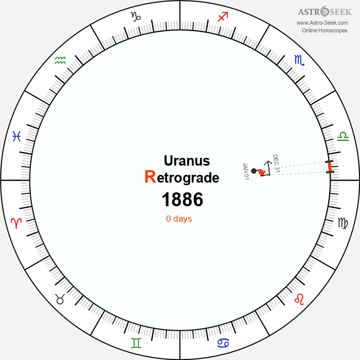 Uranus Retrograde Astro Calendar 1886
