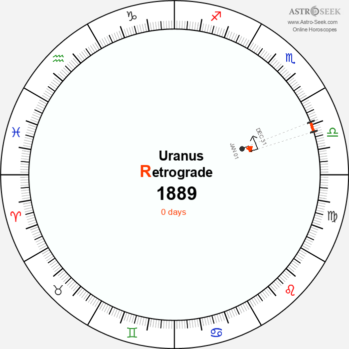 Uranus Retrograde Astro Calendar 1889