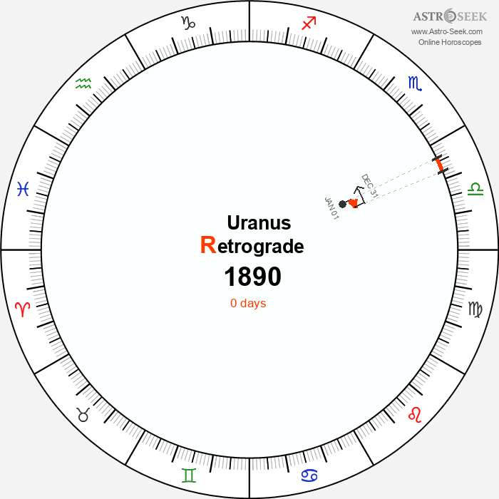 Uranus Retrograde Astro Calendar 1890