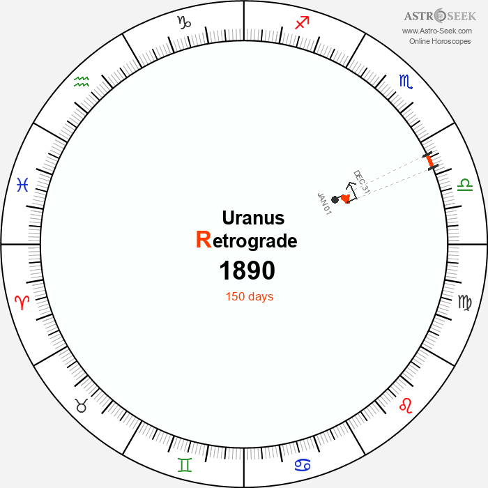 Uranus Retrograde Astro Calendar 1890