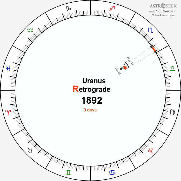 Uranus Retrograde Astro Calendar 1892