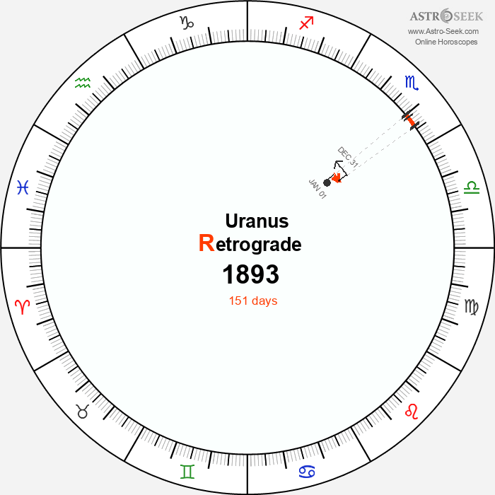 Uranus Retrograde Astro Calendar 1893