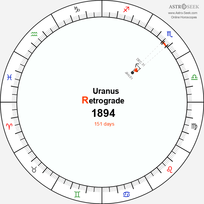 Uranus Retrograde Astro Calendar 1894