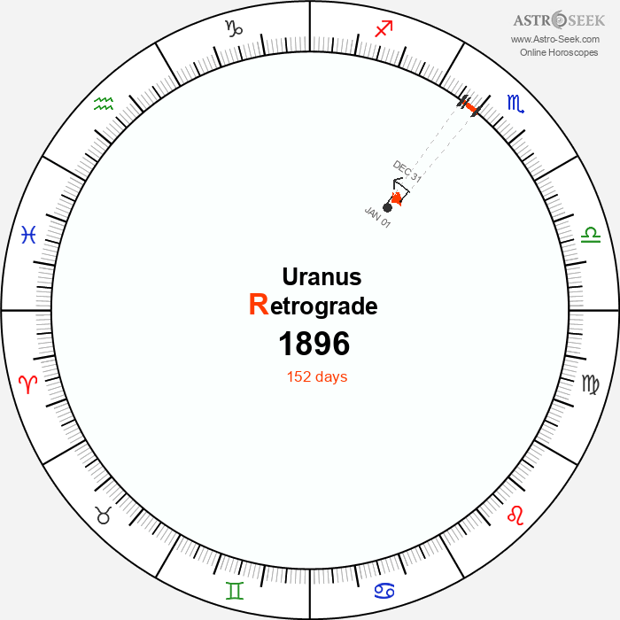Uranus Retrograde Astro Calendar 1896