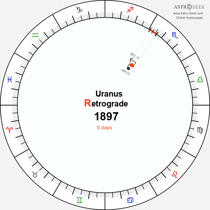 Uranus Retrograde Astro Calendar 1897