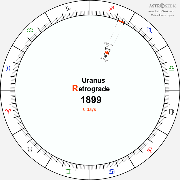 Uranus Retrograde Astro Calendar 1899