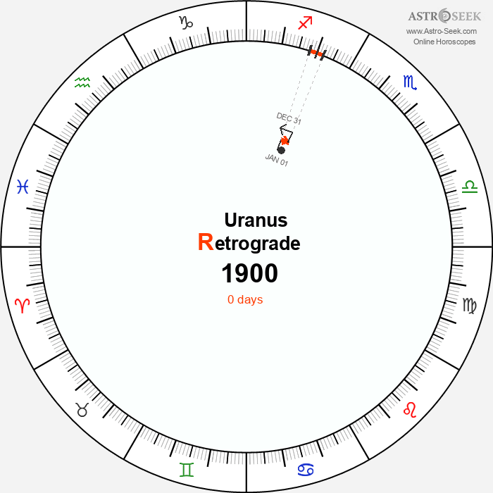Uranus Retrograde Astro Calendar 1900