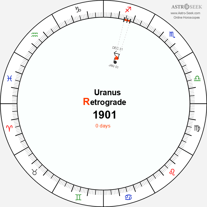 Uranus Retrograde Astro Calendar 1901