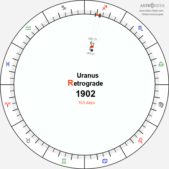 Uranus Retrograde Astro Calendar 1902