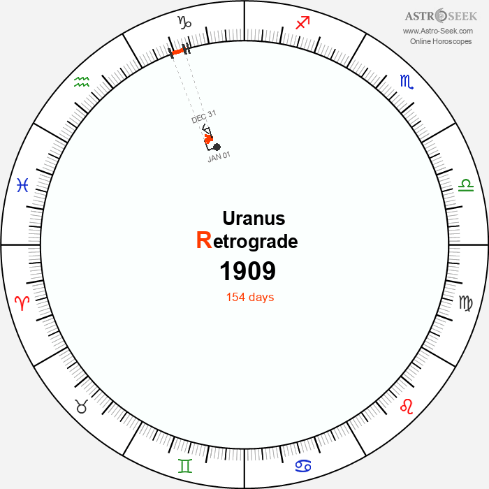 Uranus Retrograde Astro Calendar 1909
