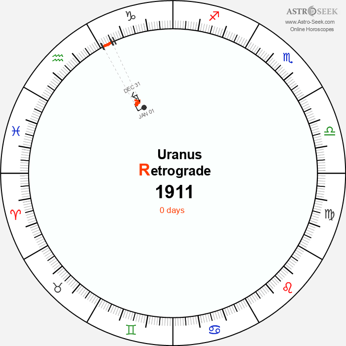 Uranus Retrograde Astro Calendar 1911
