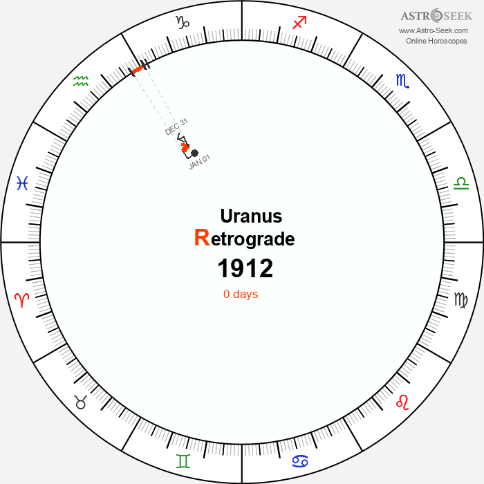 Uranus Retrograde Astro Calendar 1912