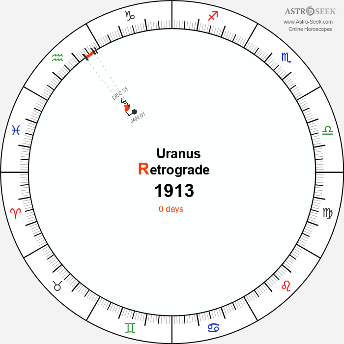 Uranus Retrograde Astro Calendar 1913