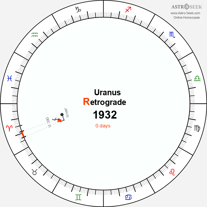 Uranus Retrograde Astro Calendar 1932