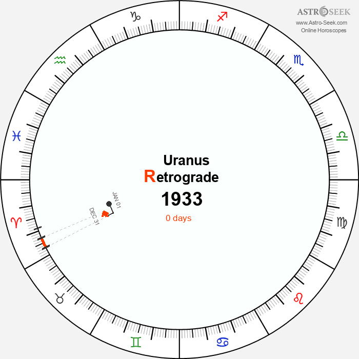 Uranus Retrograde Astro Calendar 1933