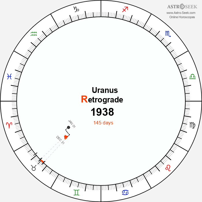 Uranus Retrograde Astro Calendar 1938