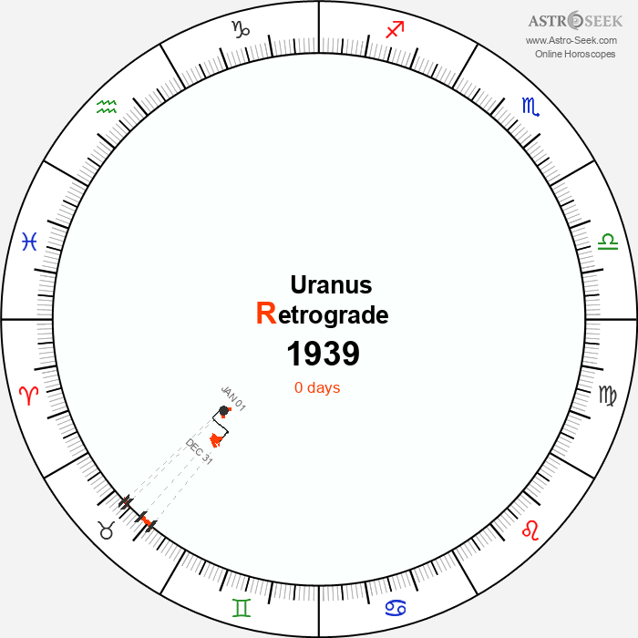 Uranus Retrograde Astro Calendar 1939