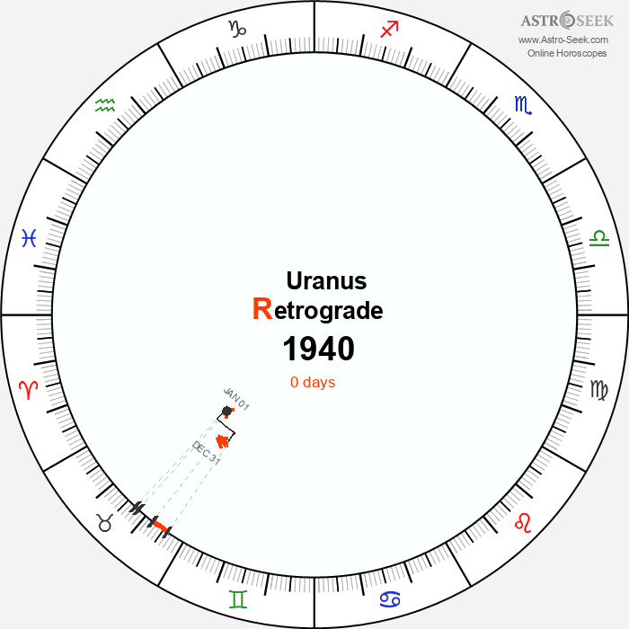 Uranus Retrograde Astro Calendar 1940