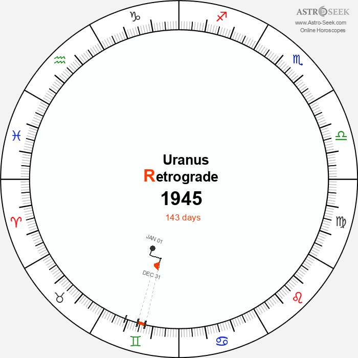 Uranus Retrograde Astro Calendar 1945