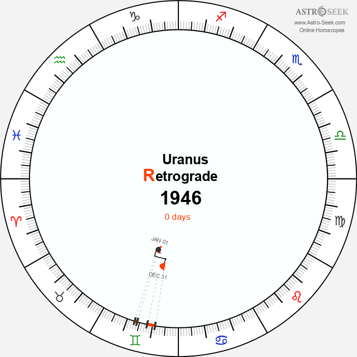 Uranus Retrograde Astro Calendar 1946