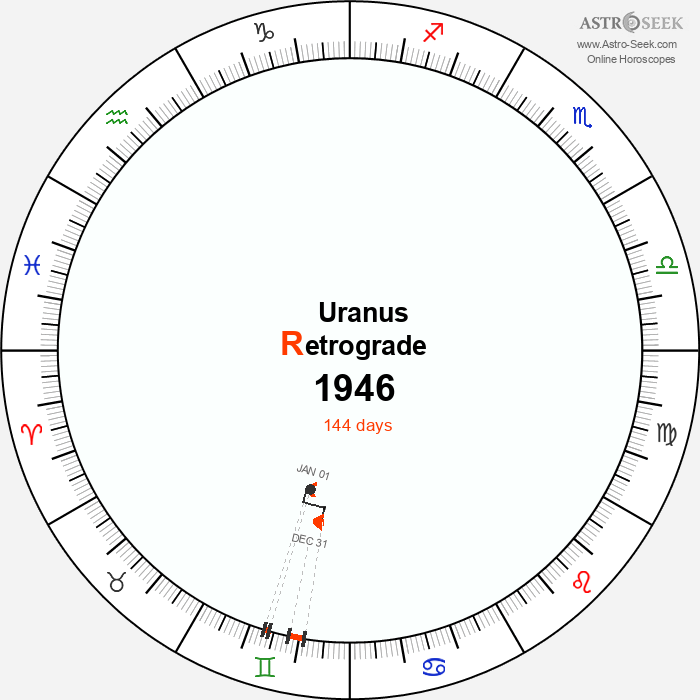 Uranus Retrograde Astro Calendar 1946
