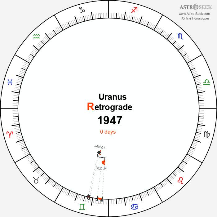 Uranus Retrograde Astro Calendar 1947