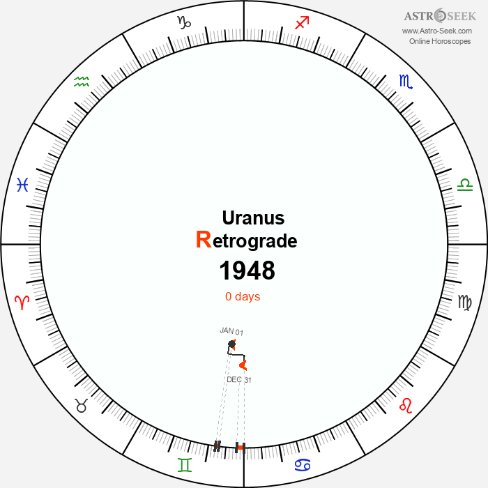 Uranus Retrograde Astro Calendar 1948
