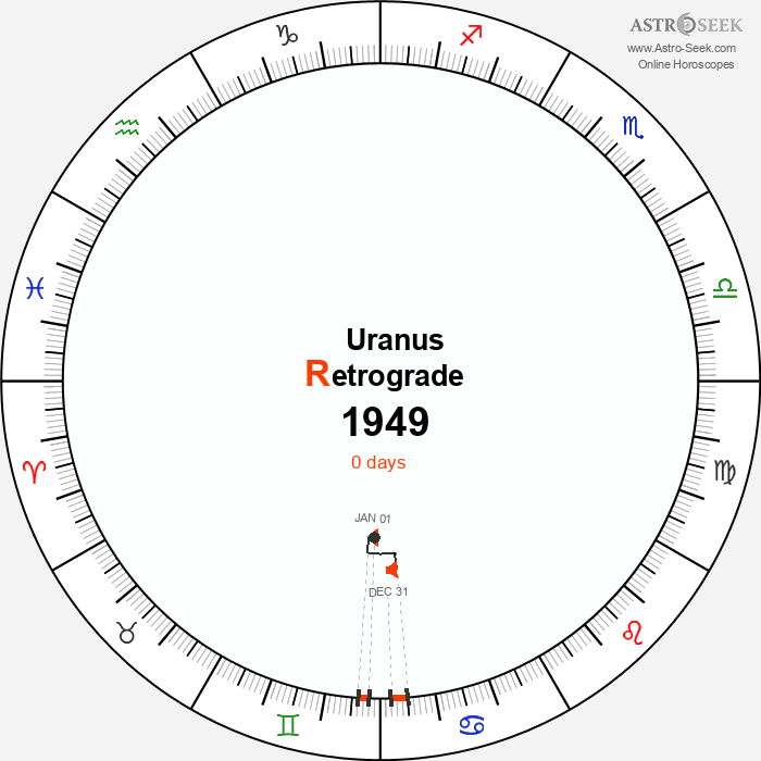 Uranus Retrograde Astro Calendar 1949