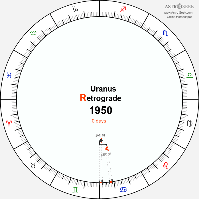 Uranus Retrograde Astro Calendar 1950