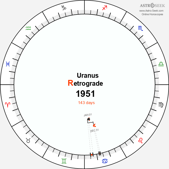 Uranus Retrograde Astro Calendar 1951
