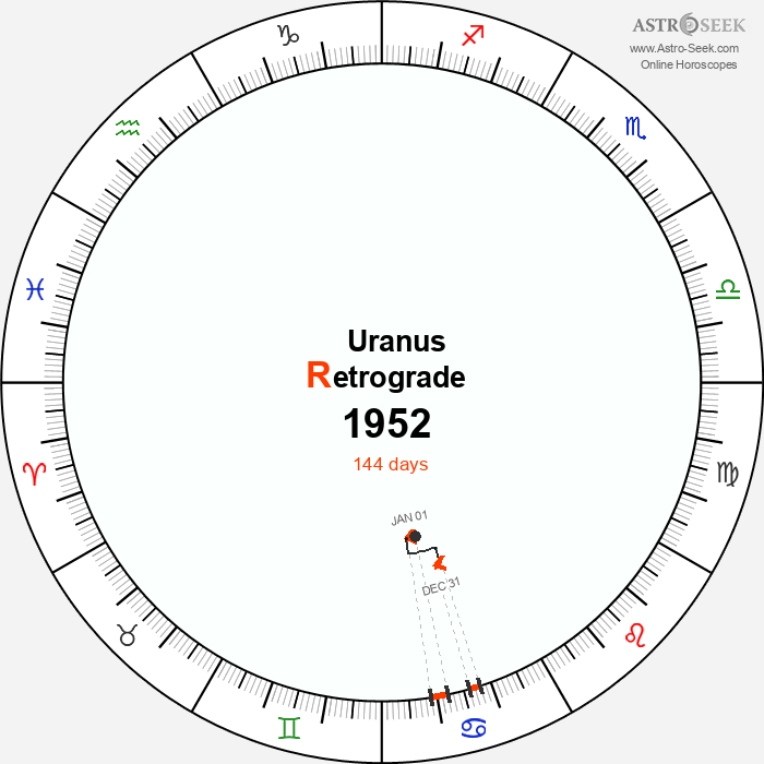 Uranus Retrograde Astro Calendar 1952