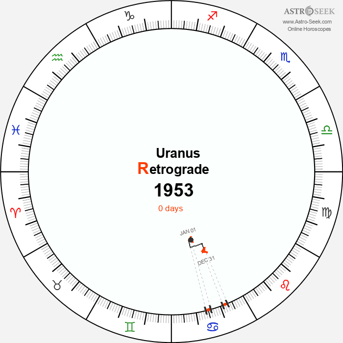 Uranus Retrograde Astro Calendar 1953