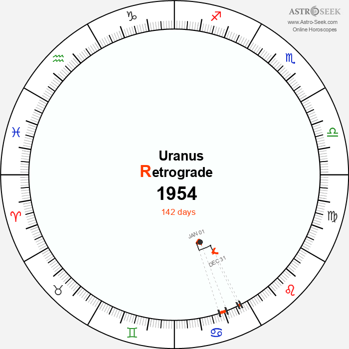 Uranus Retrograde Astro Calendar 1954