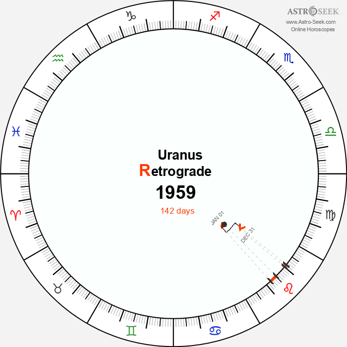 Uranus Retrograde Astro Calendar 1959