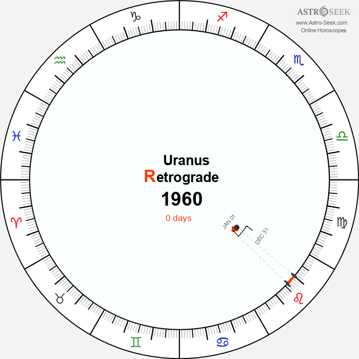 Uranus Retrograde Astro Calendar 1960