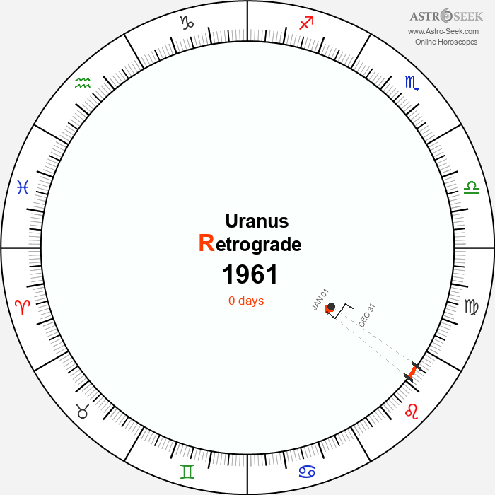 Uranus Retrograde Astro Calendar 1961