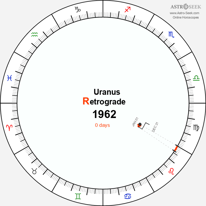Uranus Retrograde Astro Calendar 1962